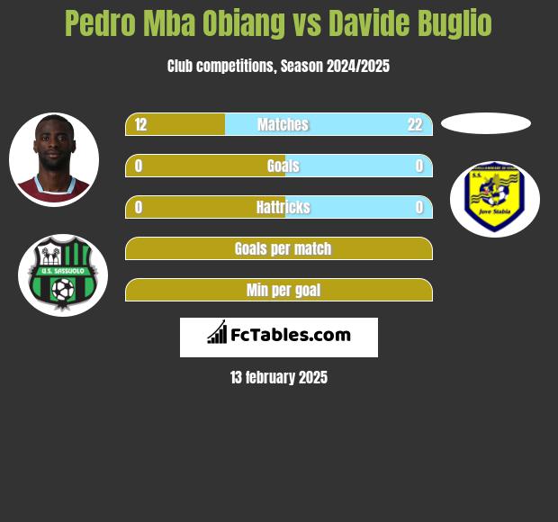 Pedro Mba Obiang vs Davide Buglio h2h player stats