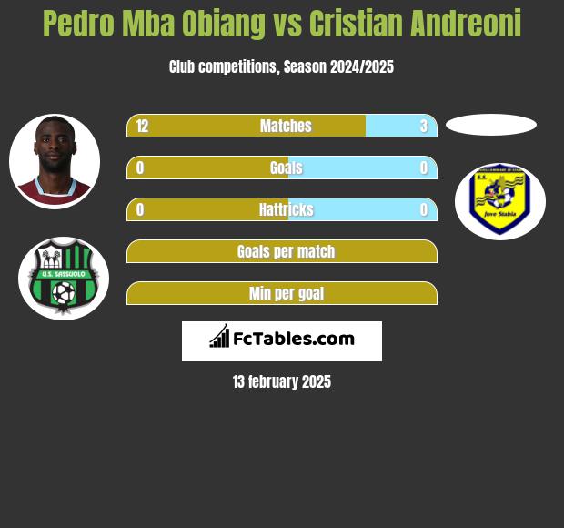 Pedro Mba Obiang vs Cristian Andreoni h2h player stats