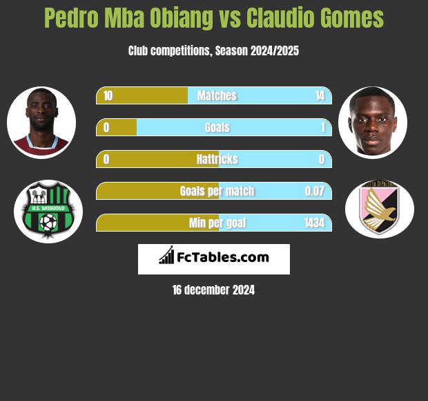 Pedro Mba Obiang vs Claudio Gomes h2h player stats