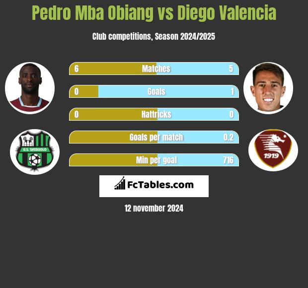 Pedro Mba Obiang vs Diego Valencia h2h player stats