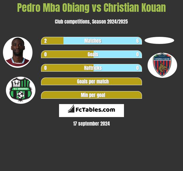 Pedro Mba Obiang vs Christian Kouan h2h player stats