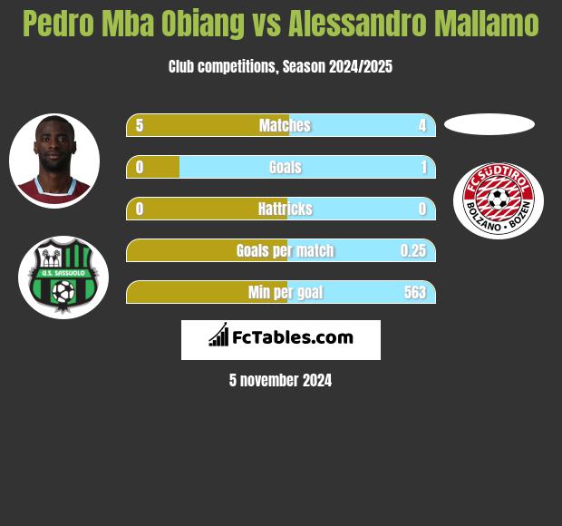 Pedro Mba Obiang vs Alessandro Mallamo h2h player stats