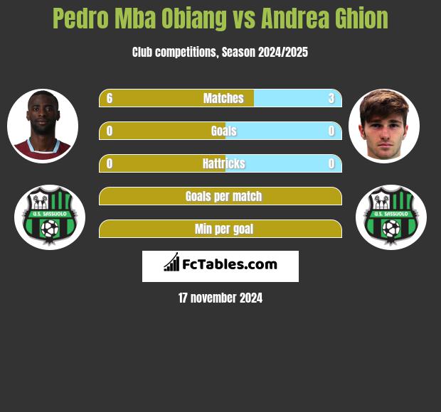 Pedro Mba Obiang vs Andrea Ghion h2h player stats