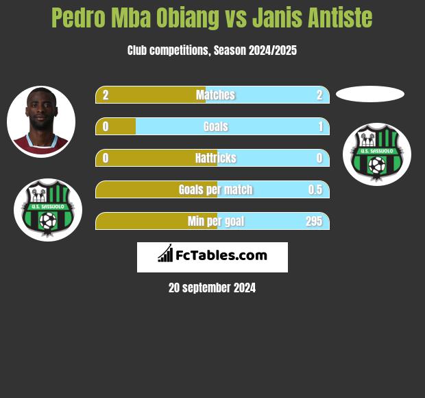 Pedro Mba Obiang vs Janis Antiste h2h player stats