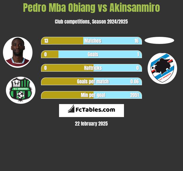 Pedro Mba Obiang vs Akinsanmiro h2h player stats