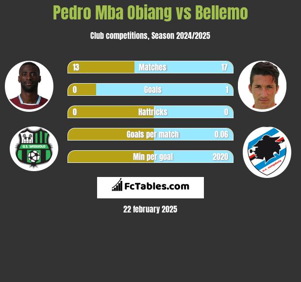 Pedro Mba Obiang vs Bellemo h2h player stats