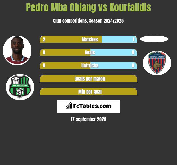 Pedro Mba Obiang vs Kourfalidis h2h player stats