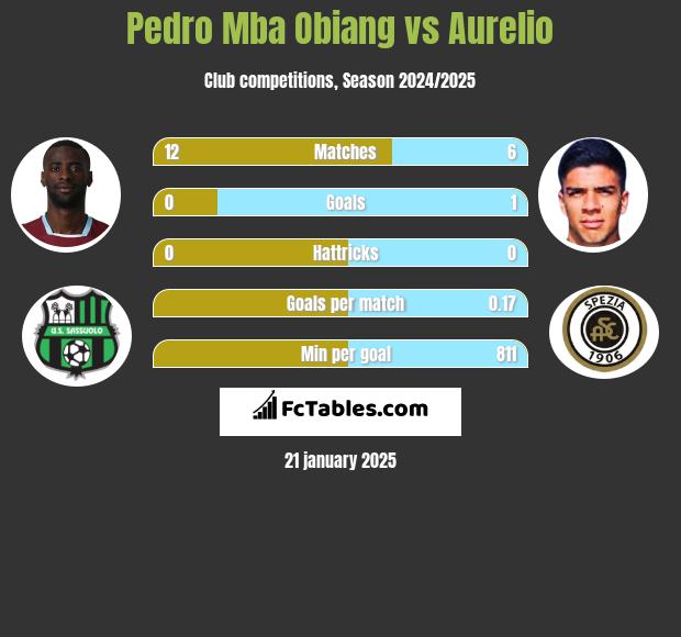 Pedro Mba Obiang vs Aurelio h2h player stats