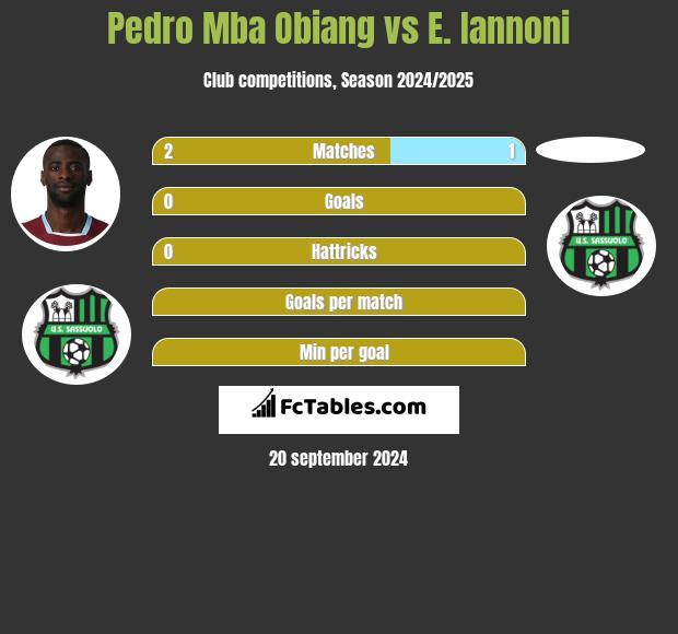 Pedro Mba Obiang vs E. Iannoni h2h player stats