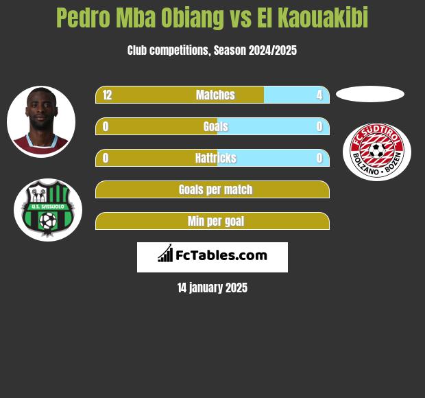 Pedro Mba Obiang vs El Kaouakibi h2h player stats