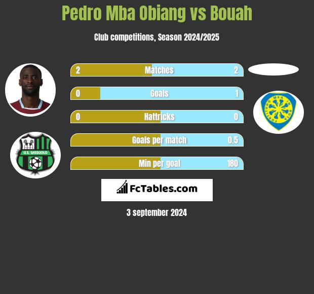 Pedro Mba Obiang vs Bouah h2h player stats