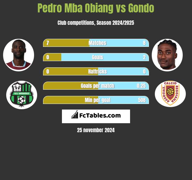 Pedro Mba Obiang vs Gondo h2h player stats