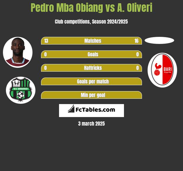 Pedro Mba Obiang vs A. Oliveri h2h player stats