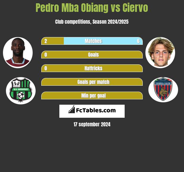 Pedro Mba Obiang vs Ciervo h2h player stats