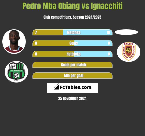 Pedro Mba Obiang vs Ignacchiti h2h player stats