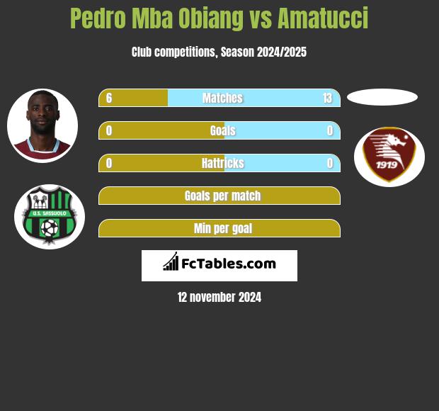 Pedro Mba Obiang vs Amatucci h2h player stats