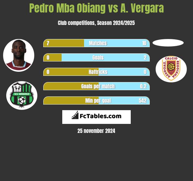 Pedro Mba Obiang vs A. Vergara h2h player stats