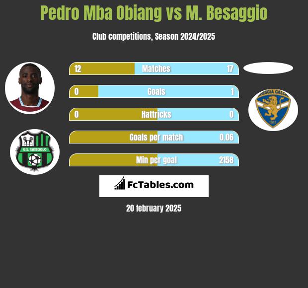 Pedro Mba Obiang vs M. Besaggio h2h player stats