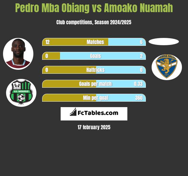 Pedro Mba Obiang vs Amoako Nuamah h2h player stats