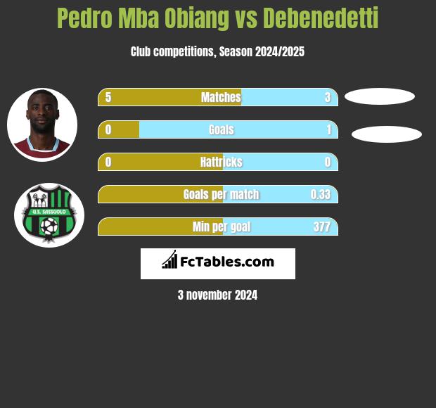 Pedro Mba Obiang vs Debenedetti h2h player stats