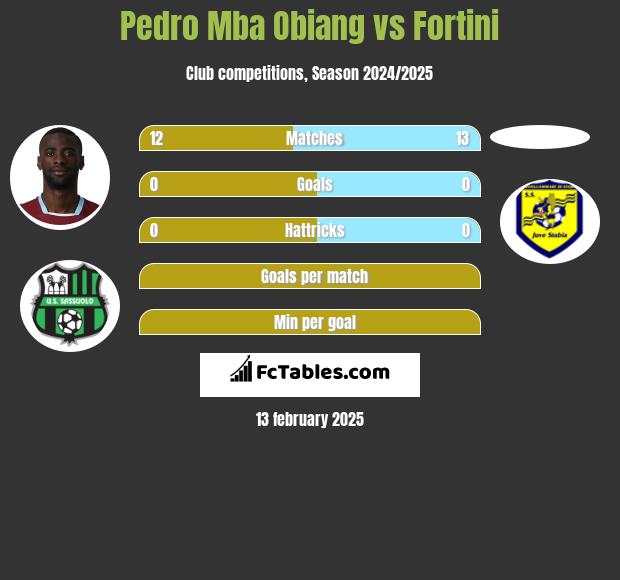 Pedro Mba Obiang vs Fortini h2h player stats