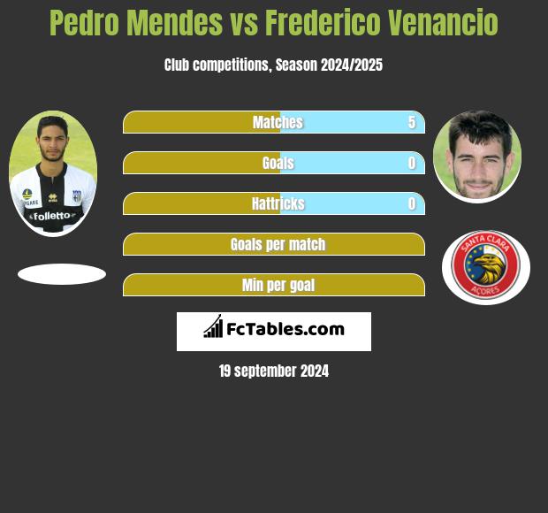 Pedro Mendes vs Frederico Venancio h2h player stats