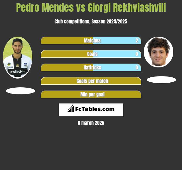 Pedro Mendes vs Giorgi Rekwiaszwili h2h player stats