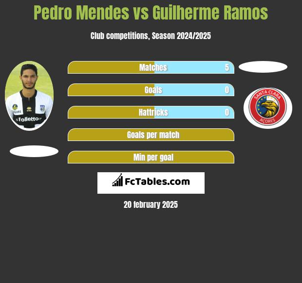 Pedro Mendes vs Guilherme Ramos h2h player stats