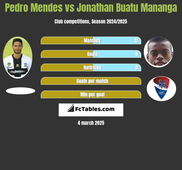 Pedro Mendes vs Jonathan Buatu Mananga h2h player stats