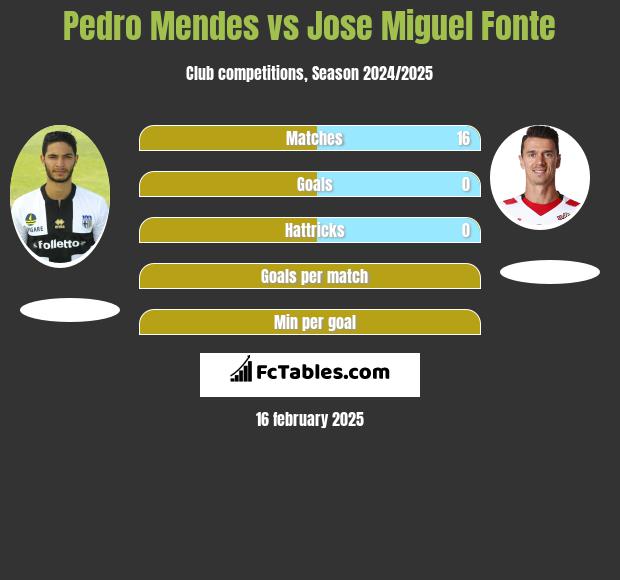 Pedro Mendes vs Jose Miguel Fonte h2h player stats