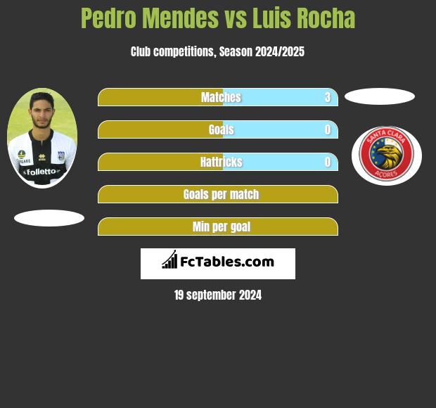 Pedro Mendes vs Luis Rocha h2h player stats