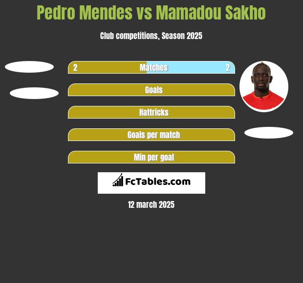 Pedro Mendes vs Mamadou Sakho h2h player stats