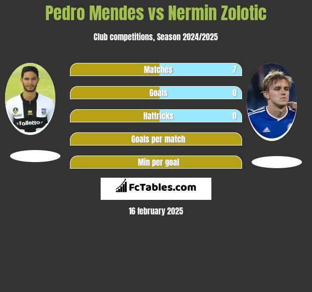 Pedro Mendes vs Nermin Zolotic h2h player stats