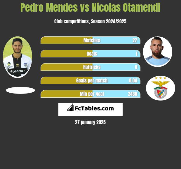 Pedro Mendes vs Nicolas Otamendi h2h player stats