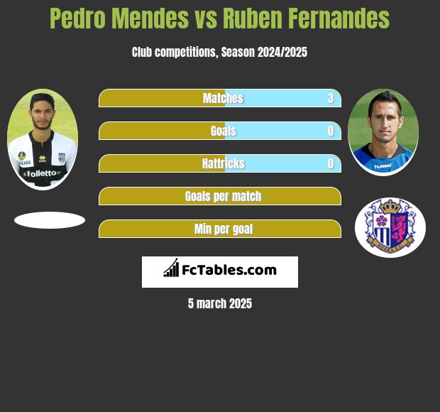 Pedro Mendes vs Ruben Fernandes h2h player stats