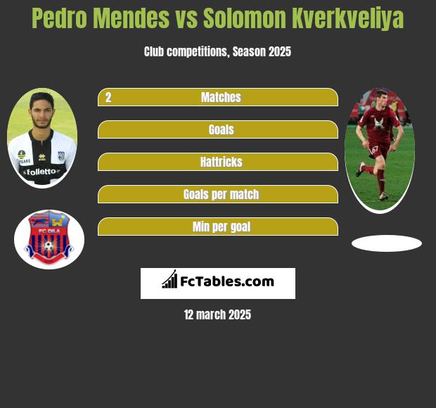 Pedro Mendes vs Solomon Kwirkwelia h2h player stats