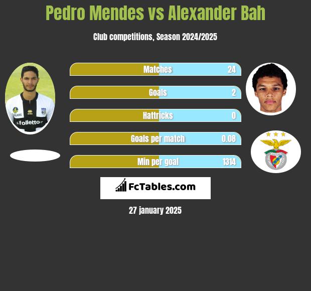 Pedro Mendes vs Alexander Bah h2h player stats