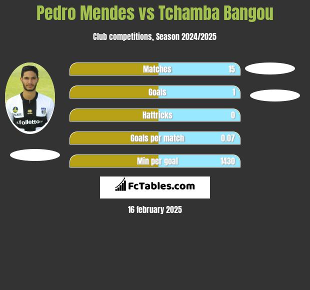 Pedro Mendes vs Tchamba Bangou h2h player stats