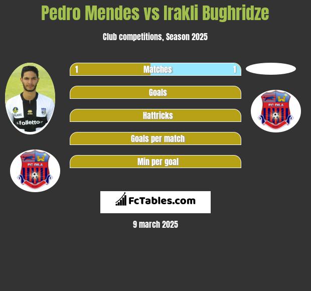 Pedro Mendes vs Irakli Bughridze h2h player stats