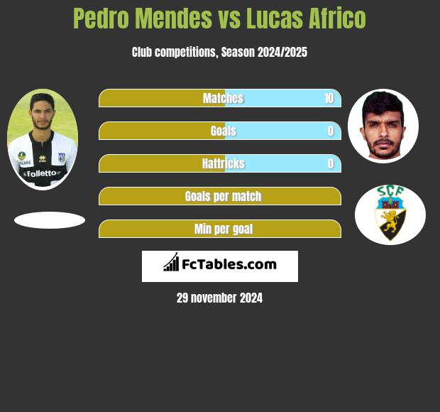 Pedro Mendes vs Lucas Africo h2h player stats