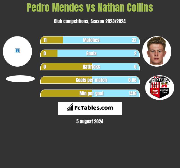 Pedro Mendes vs Nathan Collins h2h player stats