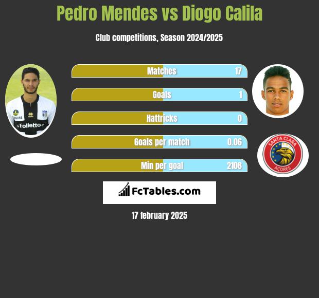 Pedro Mendes vs Diogo Calila h2h player stats