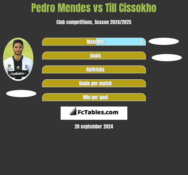 Pedro Mendes vs Till Cissokho h2h player stats