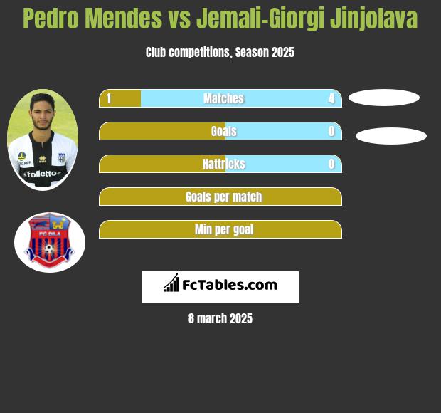 Pedro Mendes vs Jemali-Giorgi Jinjolava h2h player stats