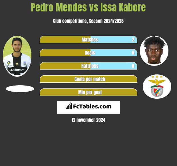 Pedro Mendes vs Issa Kabore h2h player stats