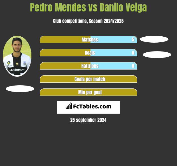 Pedro Mendes vs Danilo Veiga h2h player stats