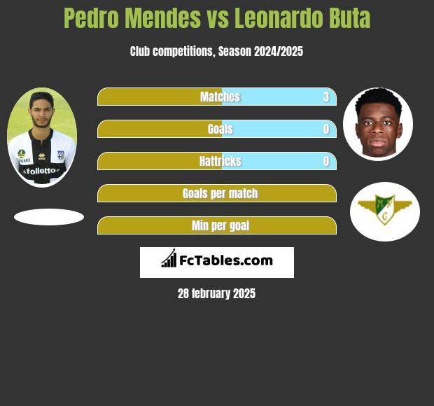 Pedro Mendes vs Leonardo Buta h2h player stats