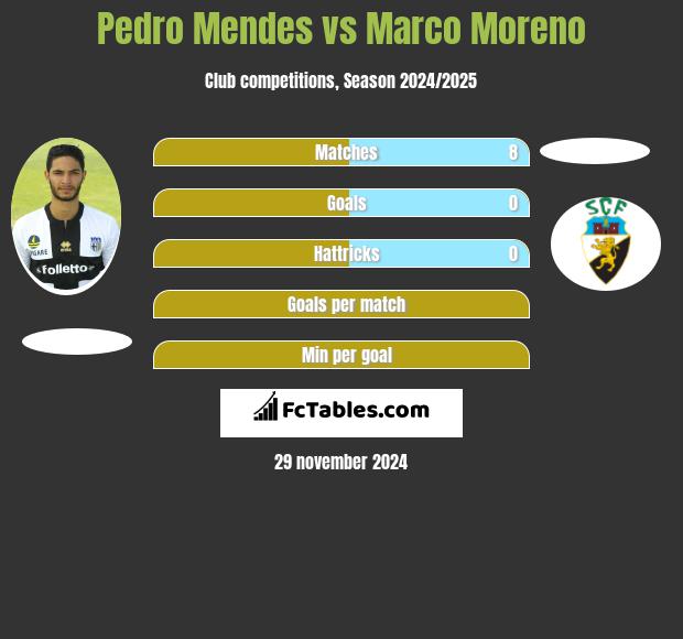 Pedro Mendes vs Marco Moreno h2h player stats