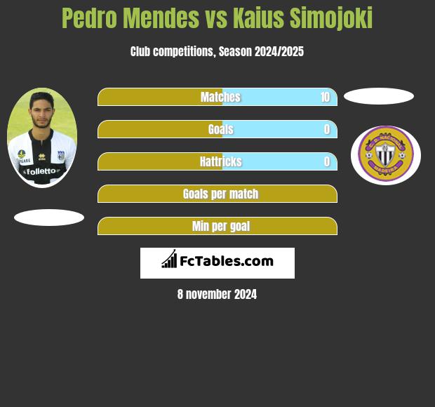 Pedro Mendes vs Kaius Simojoki h2h player stats