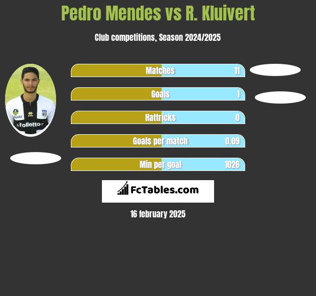 Pedro Mendes vs R. Kluivert h2h player stats